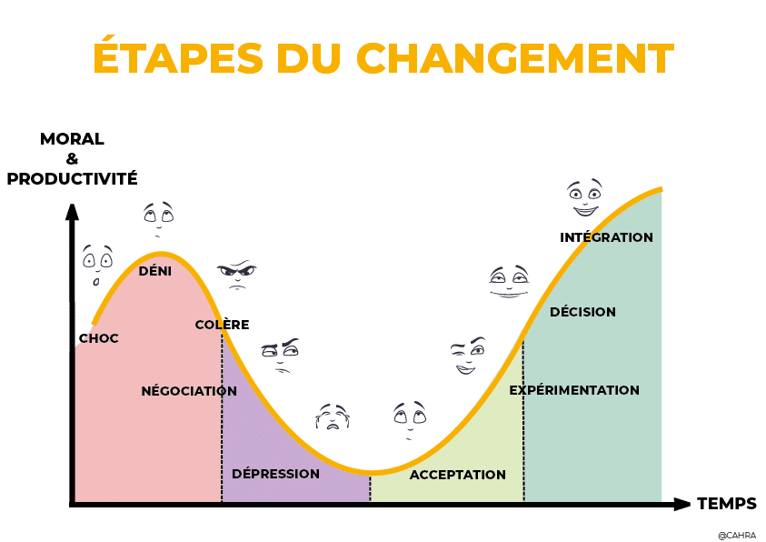 courbe du changement