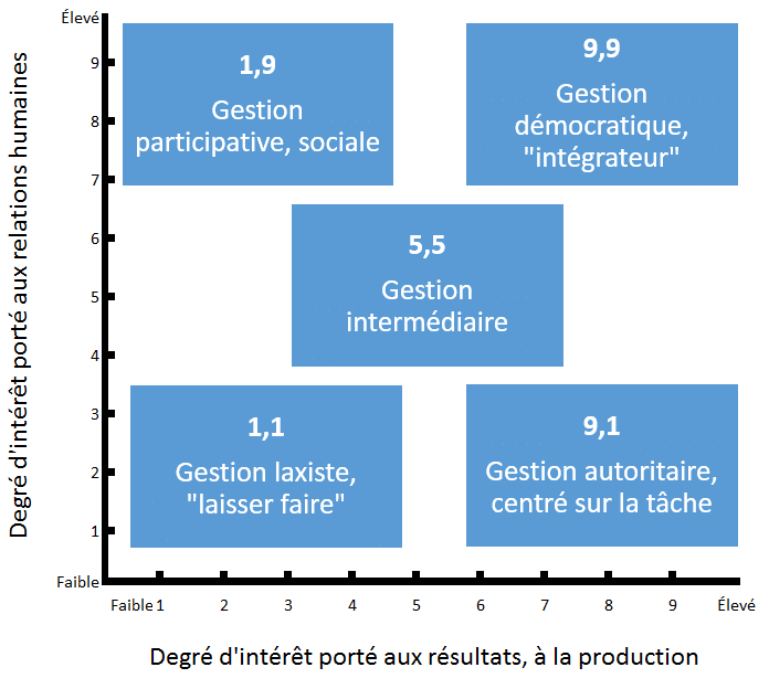 Management à distance