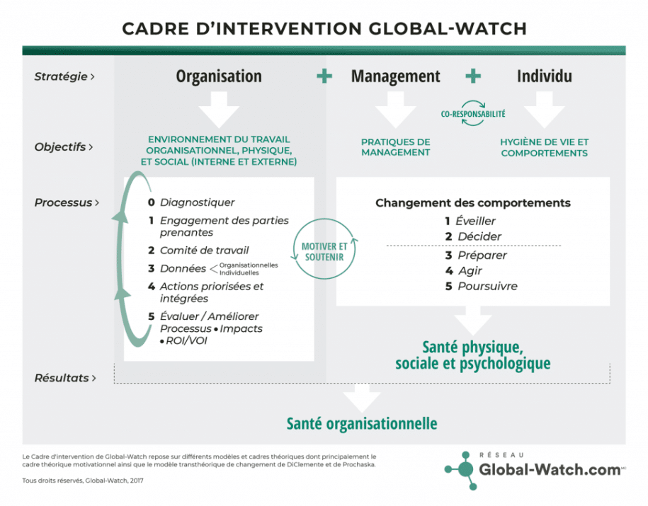 QVT – santé - performance : cadree d'intervention Global-Watch