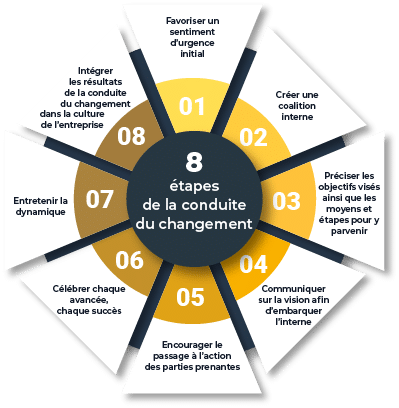 étapes courbe changement