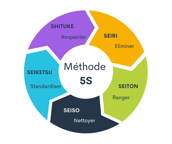 5S La M thode Pour Gagner En Efficacit Dans L entreprise